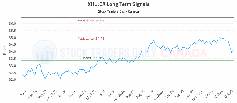 Stock Chart for XHU:CA