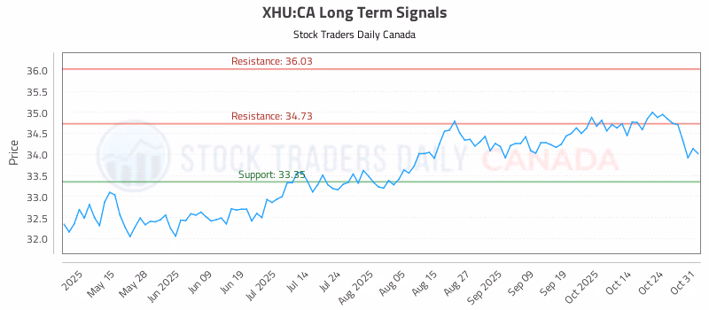 Stock Chart for XHU:CA