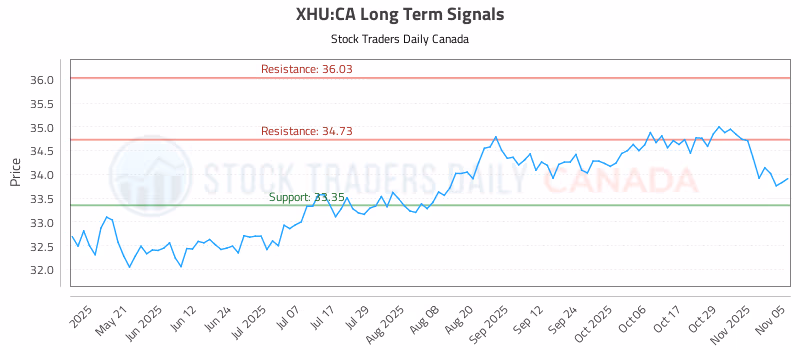Stock Chart for XHU:CA