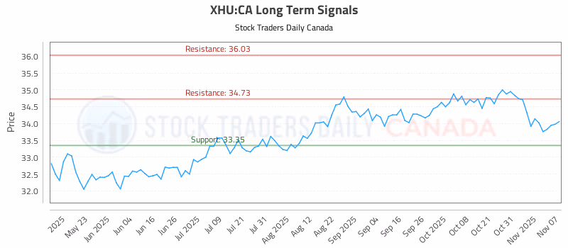 Stock Chart for XHU:CA