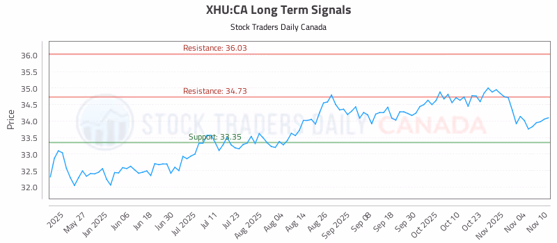 Stock Chart for XHU:CA