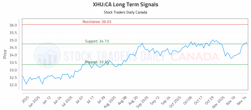 Stock Chart for XHU:CA