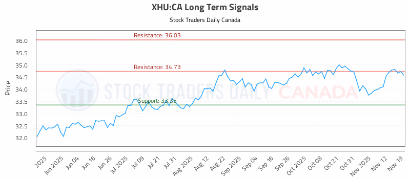 Stock Chart for XHU:CA