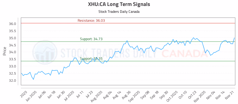Stock Chart for XHU:CA