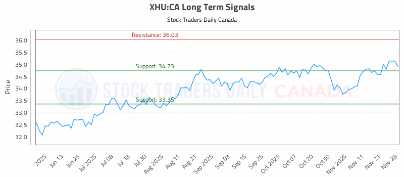 Stock Chart for XHU:CA
