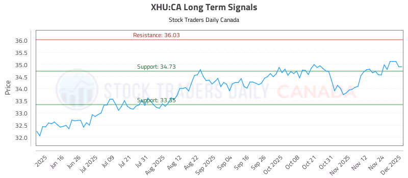 Stock Chart for XHU:CA