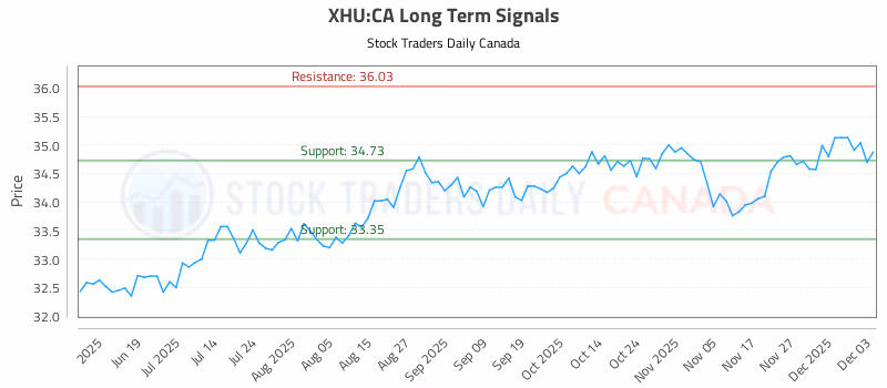Stock Chart for XHU:CA