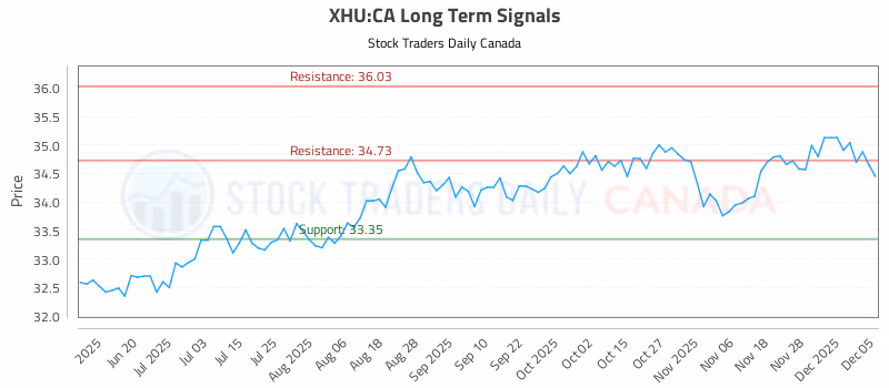 Stock Chart for XHU:CA