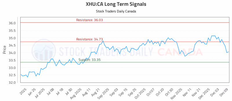 Stock Chart for XHU:CA