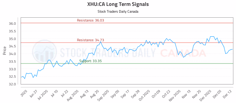 Stock Chart for XHU:CA