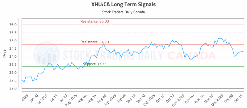Stock Chart for XHU:CA