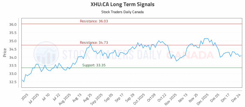 Stock Chart for XHU:CA
