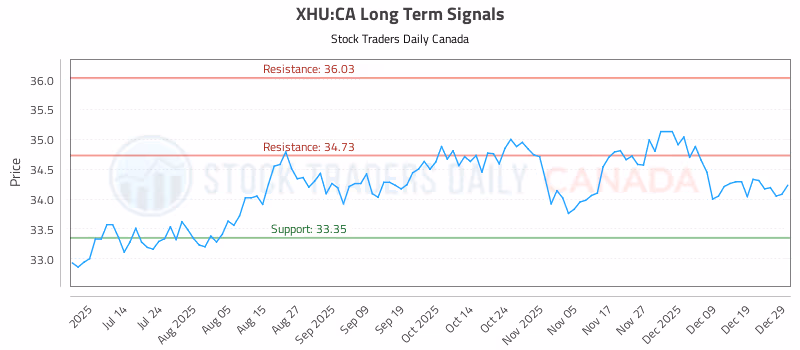 Stock Chart for XHU:CA