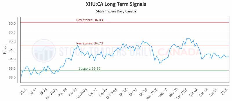 Stock Chart for XHU:CA