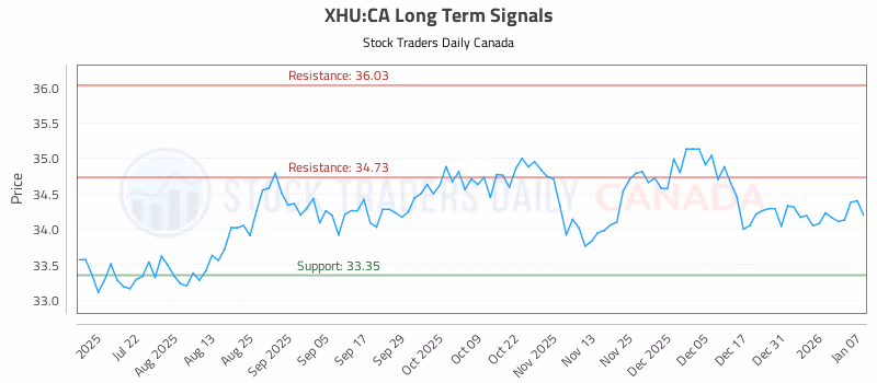 Stock Chart for XHU:CA