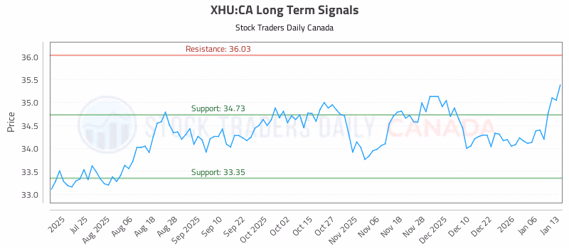 Stock Chart for XHU:CA