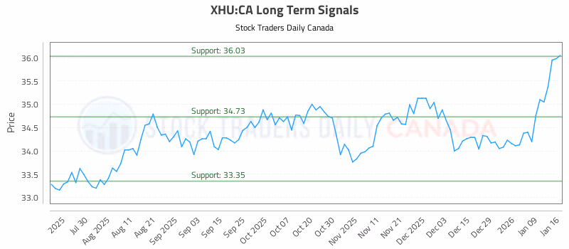Stock Chart for XHU:CA