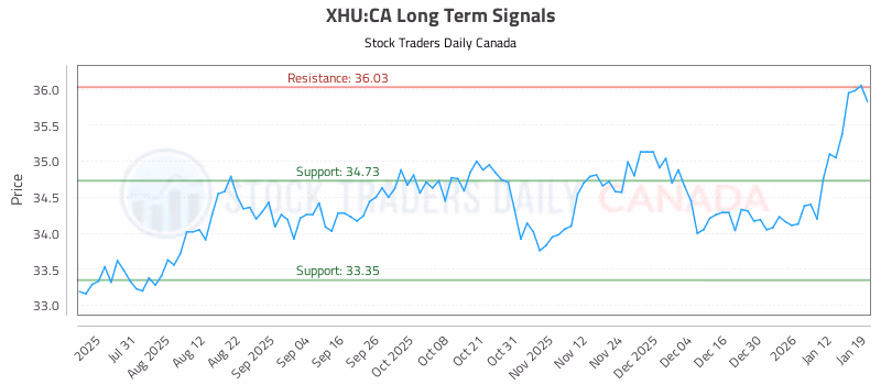 Stock Chart for XHU:CA