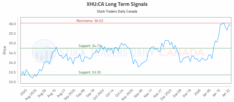 Stock Chart for XHU:CA