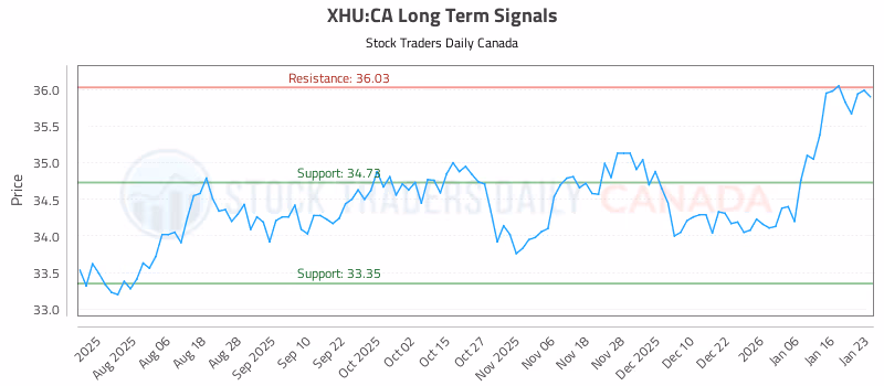Stock Chart for XHU:CA
