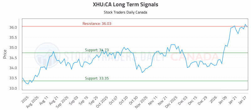 Stock Chart for XHU:CA