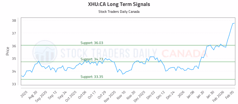 Stock Chart for XHU:CA