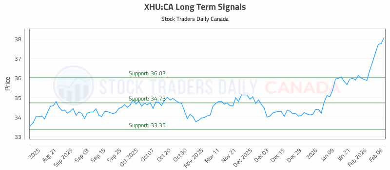 Stock Chart for XHU:CA