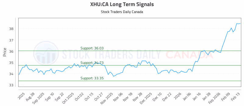 Stock Chart for XHU:CA