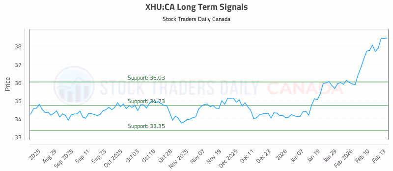 Stock Chart for XHU:CA