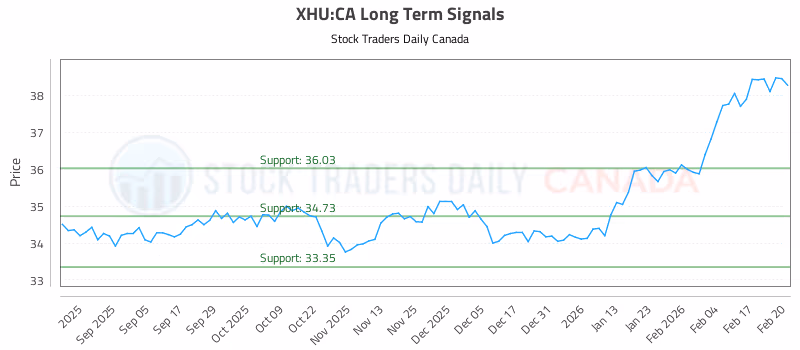 Stock Chart for XHU:CA