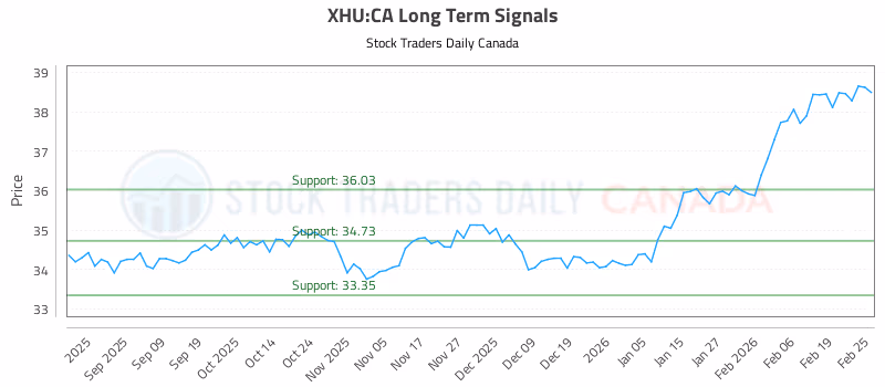 Stock Chart for XHU:CA