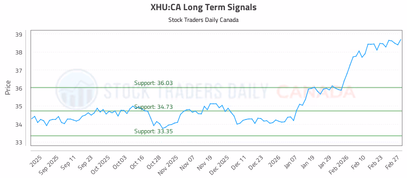 Stock Chart for XHU:CA