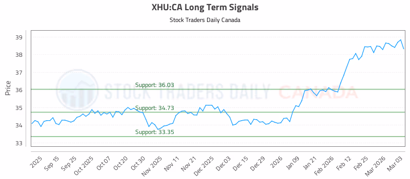 Stock Chart for XHU:CA