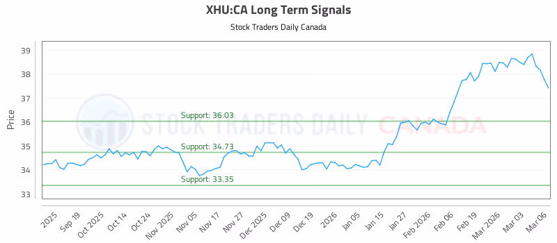 Stock Chart for XHU:CA