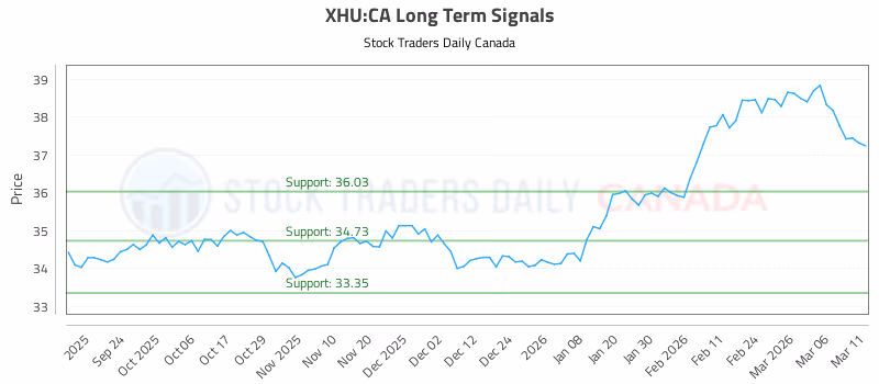 Stock Chart for XHU:CA