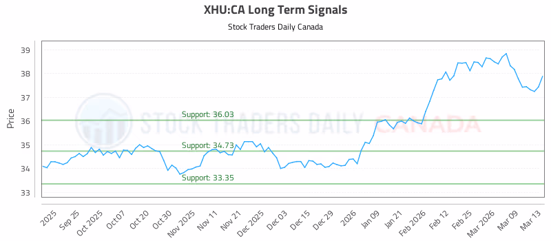 Stock Chart for XHU:CA