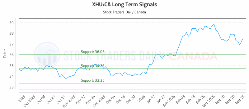 Stock Chart for XHU:CA