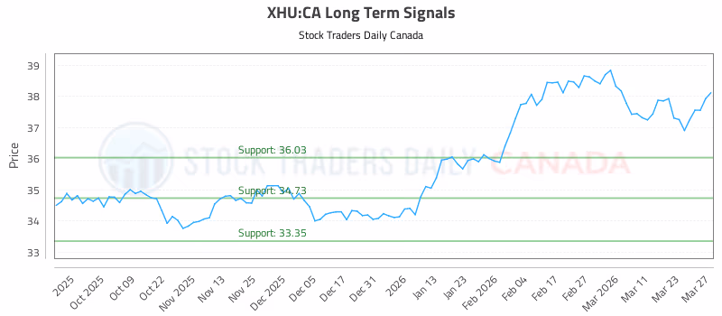 Stock Chart for XHU:CA