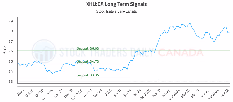 Stock Chart for XHU:CA