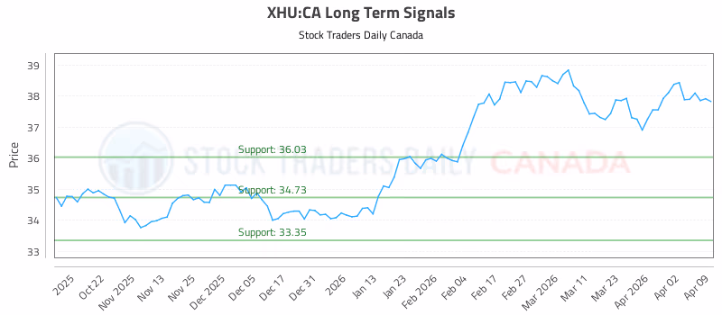 Stock Chart for XHU:CA