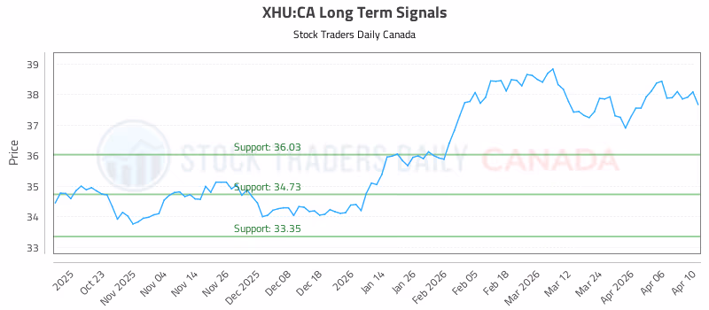 Stock Chart for XHU:CA