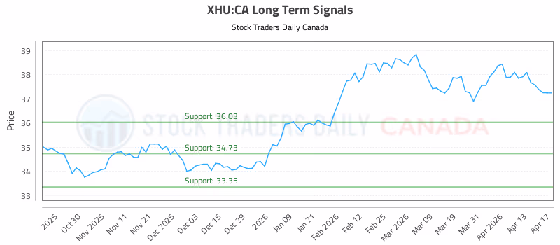 Stock Chart for XHU:CA