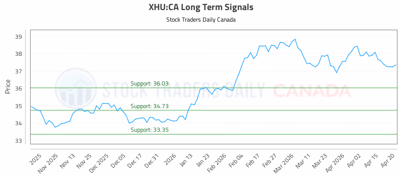 Stock Chart for XHU:CA