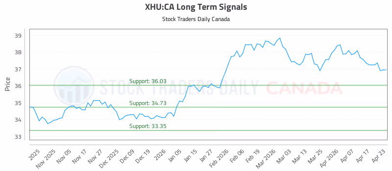 Stock Chart for XHU:CA