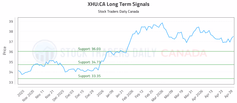 Stock Chart for XHU:CA