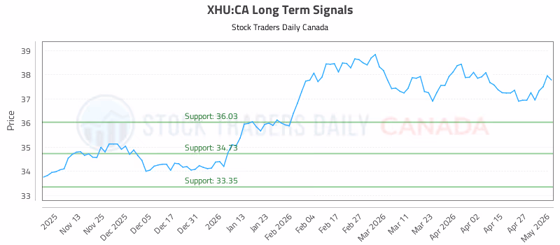 Stock Chart for XHU:CA
