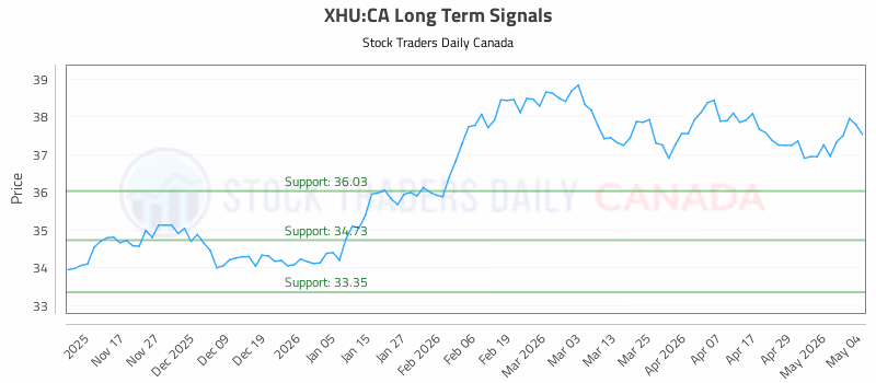 Stock Chart for XHU:CA