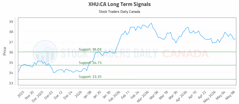 Stock Chart for XHU:CA