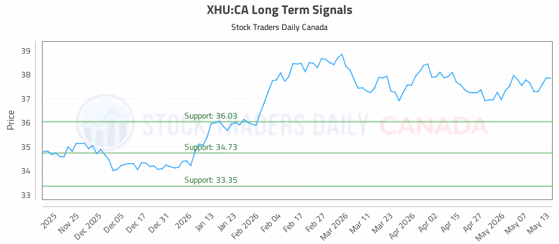 Stock Chart for XHU:CA