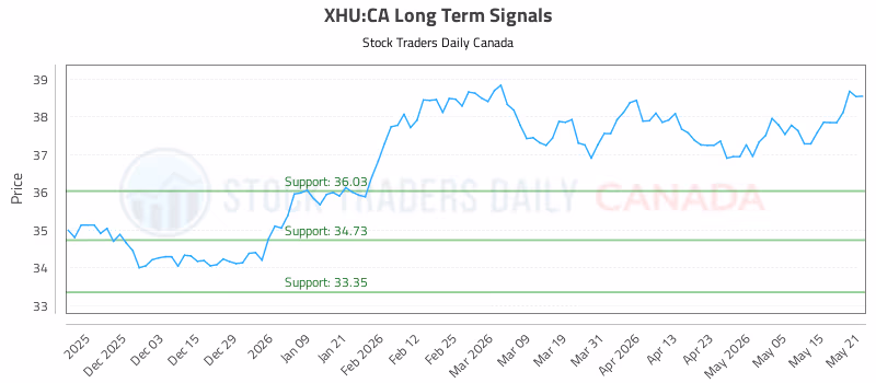 Stock Chart for XHU:CA
